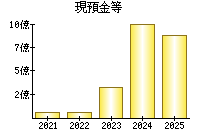 現預金等