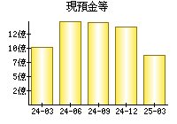 現預金等