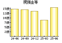 現預金等