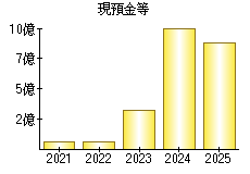 現預金等