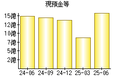 現預金等