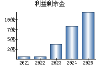 利益剰余金