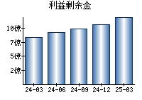 利益剰余金