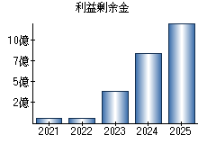 利益剰余金