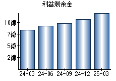 利益剰余金