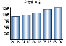 利益剰余金