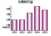当期純利益