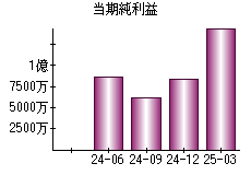 当期純利益