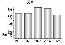 営業活動によるキャッシュフロー