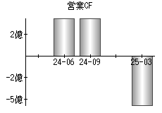 営業活動によるキャッシュフロー