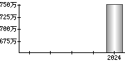 平均年収（単独）