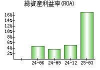 総資産利益率(ROA)