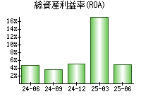 総資産利益率(ROA)