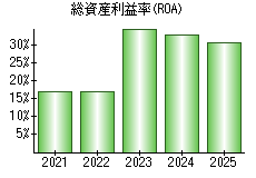 総資産利益率(ROA)