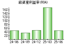 総資産利益率(ROA)