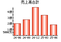 売上高合計