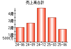 売上高合計