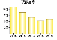 現預金等