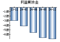 利益剰余金