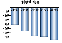 利益剰余金