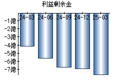 利益剰余金