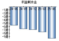 利益剰余金