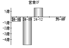 営業活動によるキャッシュフロー