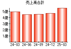 売上高合計