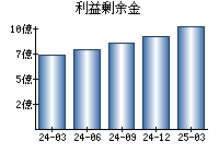 利益剰余金