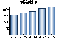 利益剰余金