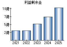 利益剰余金