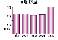 当期純利益