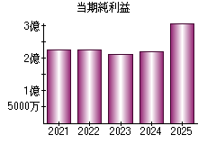 当期純利益