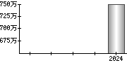 平均年収（単独）