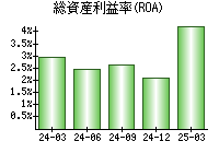 総資産利益率(ROA)
