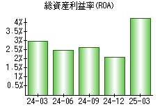 総資産利益率(ROA)