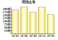現預金等