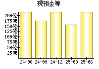 現預金等