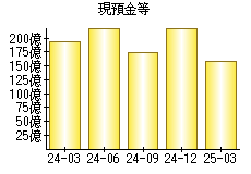 現預金等