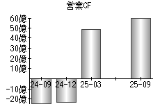 営業活動によるキャッシュフロー