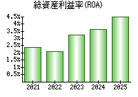 総資産利益率(ROA)
