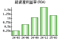 総資産利益率(ROA)