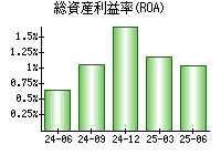 総資産利益率(ROA)