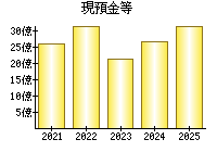 現預金等