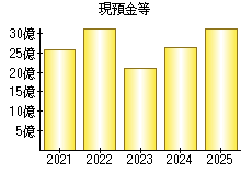 現預金等