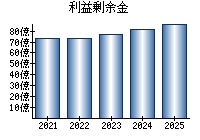 利益剰余金