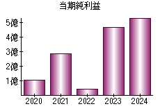 当期純利益