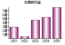 当期純利益