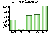 総資産利益率(ROA)