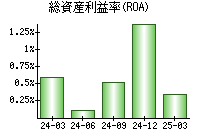 総資産利益率(ROA)